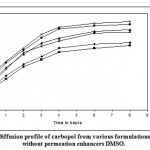 Figure 3: Diffusion profile of carbopol from various formulations with and without permeation enhancers DMSO.