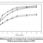 Figure 4: Diffusion profile of carbopol from various formulations with and Without permeation enhancers IPM.