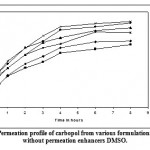 Figure 5: Permeation profile of carbopol from various formulations with and without permeation enhancers DMSO.