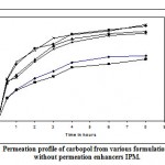 Figure 6 Permeation profile of carbopol from various formulations with and without permeation enhancers IPM.