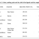 Table 2: Colour, melting point and the yield of the ligands and the complexes.