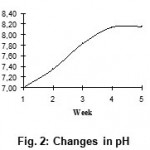 Figure 2: Changes in pH.