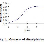 Figure 3: Release of disulphides.