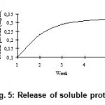 Figure 5: Release of soluble proteins.