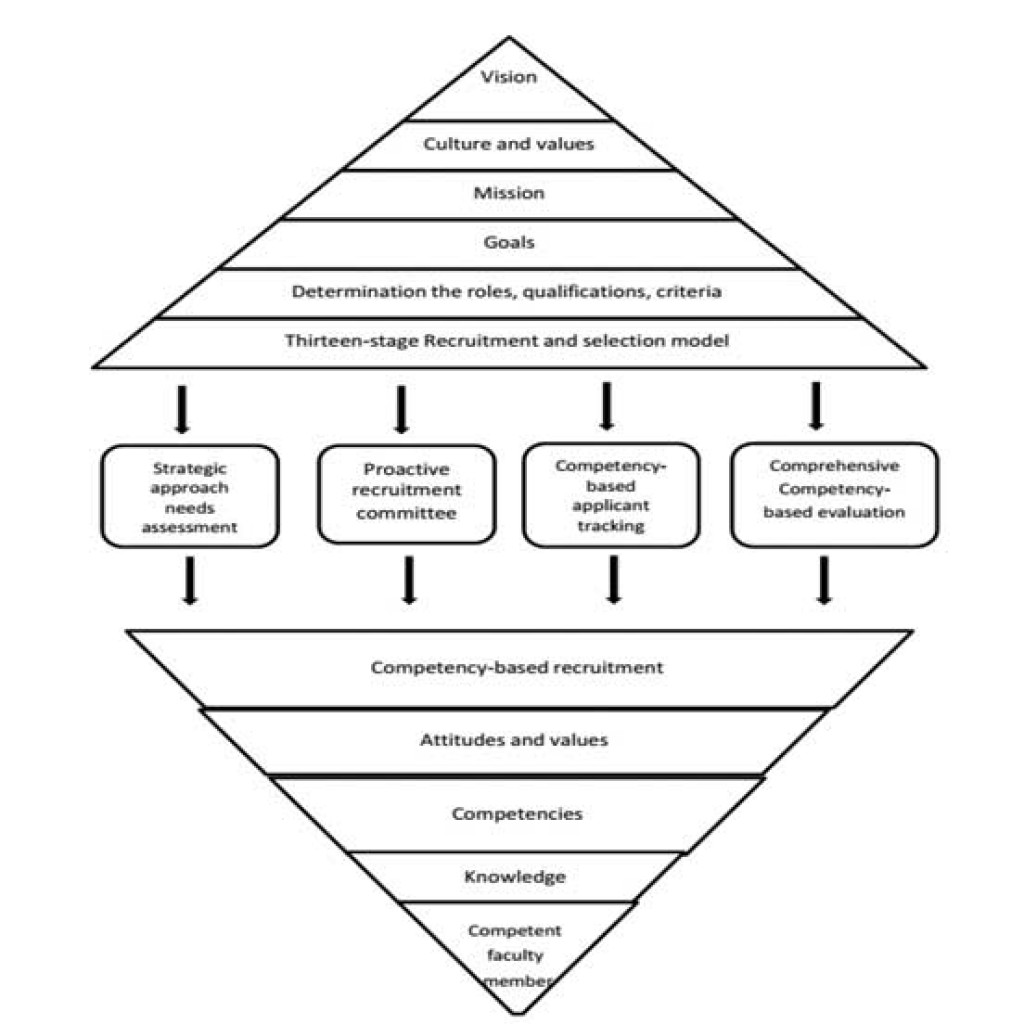 Human Resources Management models for recruitment of faculty members: A ...