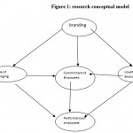 Figure 1: research conceptual model