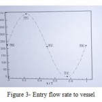 Figure 3- Entry flow rate to vessel 
