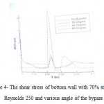 Figure 4- The shear stress of bottom wall with 70% stenosis, Reynolds 250 and various angle of the bypass