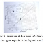 Figure 5- Comparison of shear stress on bottom wall between various bypass angles in various Reynolds with 70% stenosis