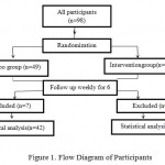 Figure 1. Flow Diagram of Participants