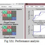Fig 5(b): Performance analysis