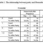 Table 1: The relationship between parity and Hemorrhoid