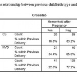 Table 2: The relationship between previous childbirth type and Hemorrhoid
