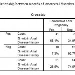 Table 3: The relationship between records of Anorectal disorders and Hemorrhoid