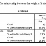 Table 5: The relationship between the weight of baby and Hemorrhoid