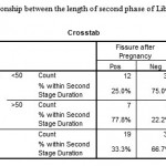 Table 6: The relationship between the length of second phase of Liber and Hemorrhoid