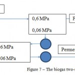 Figure 7 – The biogas two-staged cleaning scheme