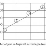 Figure 1: Number of pine undergrowth according to forest types.