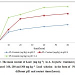 Figure 2- The mean content of Lead (mg kg -1) in A. Scoparia treatment groups in contaminated 100, 200 and 300 mg kg -1 Lead solution in the form of Pb(NO3 )2 in different pH and contact times (hours).