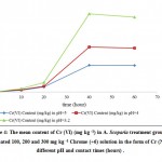 Figure 4: The mean content of Cr (VI) (mg kg -1) in A. Scoparia treatment groups in contaminated 100, 200 and 300 mg kg -1 Chrome (+6) solution in the form of Cr (NO3 )6 in different pH and contact times (hours) .