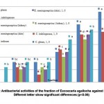 Figure 1: Antibacterial activities of the fraction of Excoecaria agallocha against bacteria, Different letter show significant differences (p<0.05)