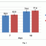 Fig. 1. Biocontrol efficacy (%) of BtH10 towards the Colorado beetle larvae in the field