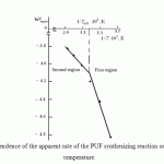 Figure 1: Dependence of the apparent rate of the PUF synthesizing reaction on the process temperature.