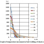 Figure 4: Graph of temperature increment in butt-welding of sheets of 2.5 mm