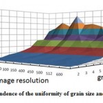 Figure 5: The dependence of the uniformity of grain size and image resolution