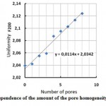 Figure 6 : The dependence of the amount of the pore homogeneity of the structure