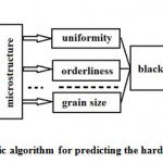 Figure 7: A probabilistic algorithm for predicting the hardness of the welded joint