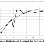 Figure 8: Graph of hardness distribution of the sample for the welded joint (experiment #5)