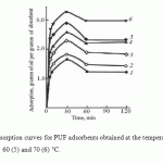 Figure 1: Oil adsorption curves for PUF adsorbents obtained at the temperatures of 20 (1), 30 (2), 40 (3), 50 (4), 60 (5) and 70 (6) °C.