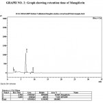 Graph 2: Graph showing retention time of Mangiferin.