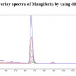 Graph 3: Overlay spectra of Mangiferin by using different concentration.