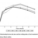 Figure 1: Relationship between the time and the swelling index of the formulated sustained Release Matrix tablets.