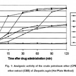 Figure 1: Analgesic activity of the crude petroleum ether (CPEE) and ether extract (CEE) of Dasyatis zugie (Hot Plate Method).