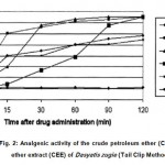 Figure 2: Analgesic activity of the crude petroleum ether (CPEE) and ether extract (CEE) of Dasyatis zugie (Tail Clip Method).