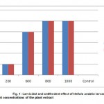 Figure 1: Larvicidal and antifeedent effect of Hellula undalis larvae on different concentrations of the plant extract.