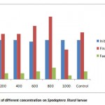 Figure 2: Effect of different concentration on Spodoptera litural larvae.