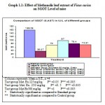Graph 1.1: Effect of Methanolic leaf extract of Ficus carica on SGOT Level of mice