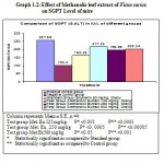 Graph 1.2: Effect of Methanolic leaf extract of Ficus carica on SGPT Level of mice.
