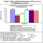 Graph 1.4: Effect of Methanolic leaf extract of Ficus carica on .Total Bilirubin Level of mice