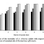 Fig. 1- Evolution of the mortality of A. obtectus adults with respect to the duration of exposure and dose of essential oils of Rosmarinus officinalis.