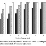 Figure 2: Evolution of the mortality of the T. bisselliella adults according to the time and doses of essential oil of Rosmarinus officinalis.
