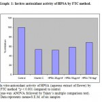 Graph 1: Invitro antioxidant activity of HPSA by FTC method.