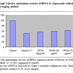 Graph 2: Invitro antioxidant activity of HPSA by Superoxide radical scavenging method.