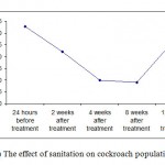 Figure 1: The effect of sanitation on cockroach population.