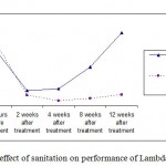 Figure 2: The effect of sanitation on performance of Lambda-cyhalothrin.