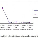 Figure 3: The effect of sanitation on the performance of boric acid.
